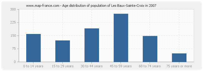 Age distribution of population of Les Baux-Sainte-Croix in 2007